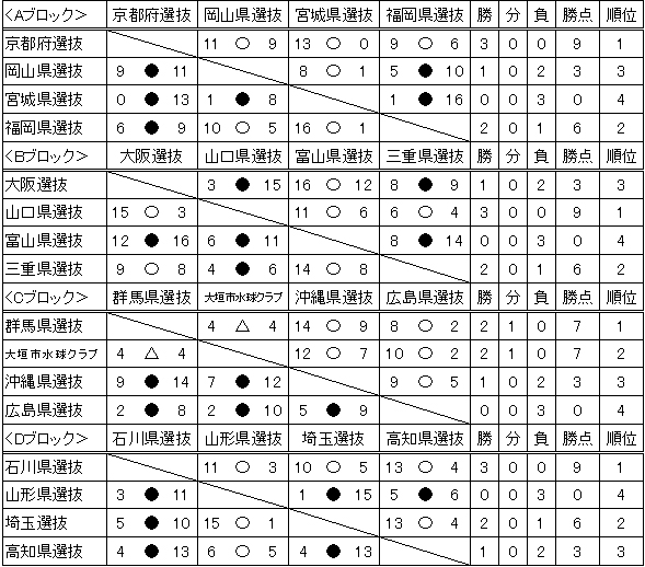 男子予選リーグ