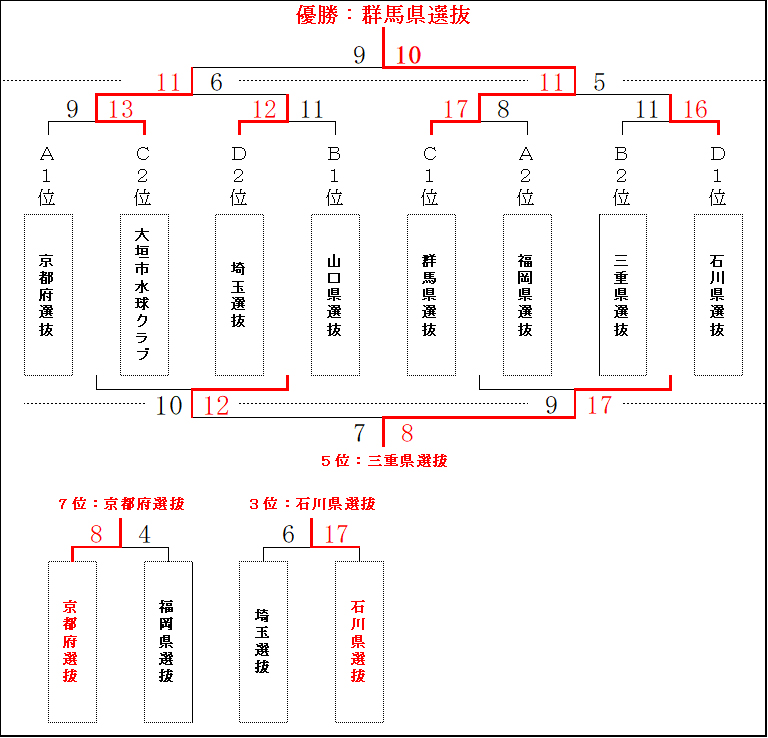 男子トーナメント戦