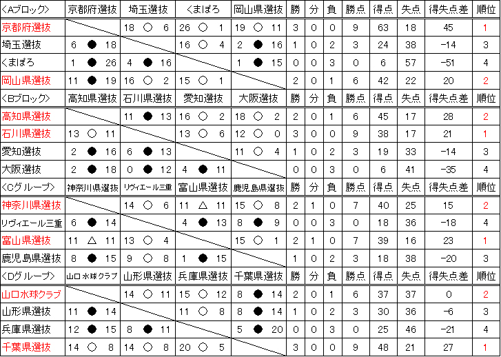 女子予選リーグ