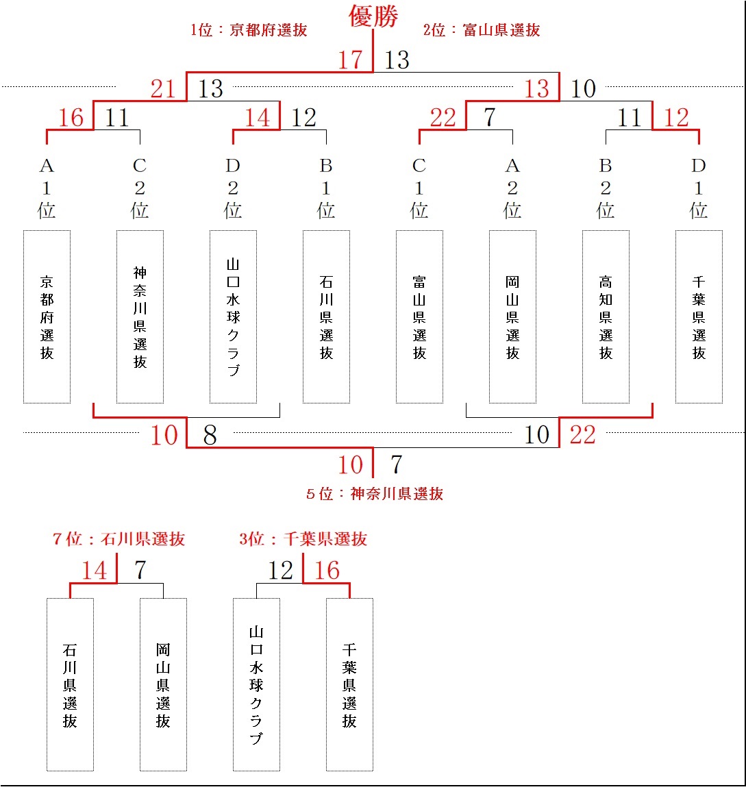 女子トーナメント戦